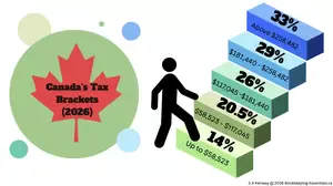 See how Canadian federal tax brackets work, what indexation does, and which provinces allow bracket creep. A guide for self-employed workers.