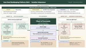 Not sure how your bookkeeping software fits together? This blueprint shows you the floor plan before you walk in the door.