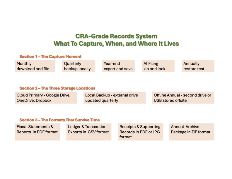 CRA-Grade Records System WorkFlow