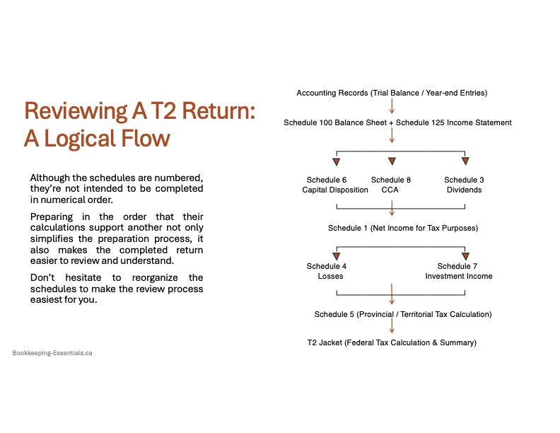 T27 Example Common T2 Schedules