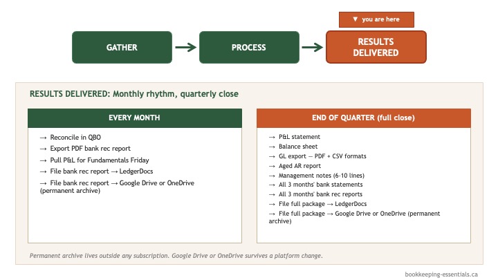 Results Delivered step detail - monthly and quarterly filing destinations including a DMS and Cloud storage Results Delivered step detail - monthly and quarterly filing destinations including a DMS and Cloud storage