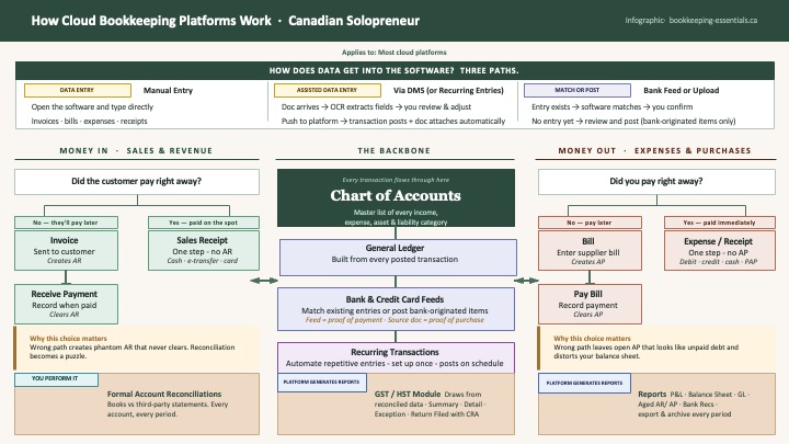 How cloud bookkeeping software works How cloud bookkeeping software works
