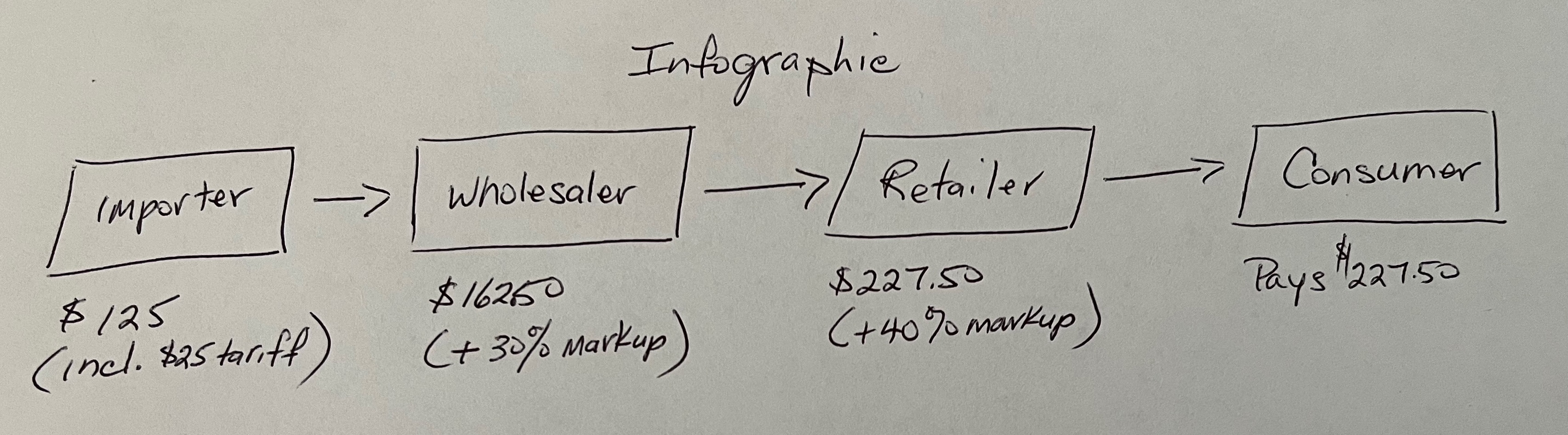 The tariff cascading effect