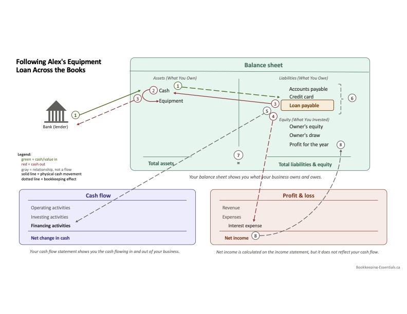 Flow diagram of how equipment loan moves across the financial statements