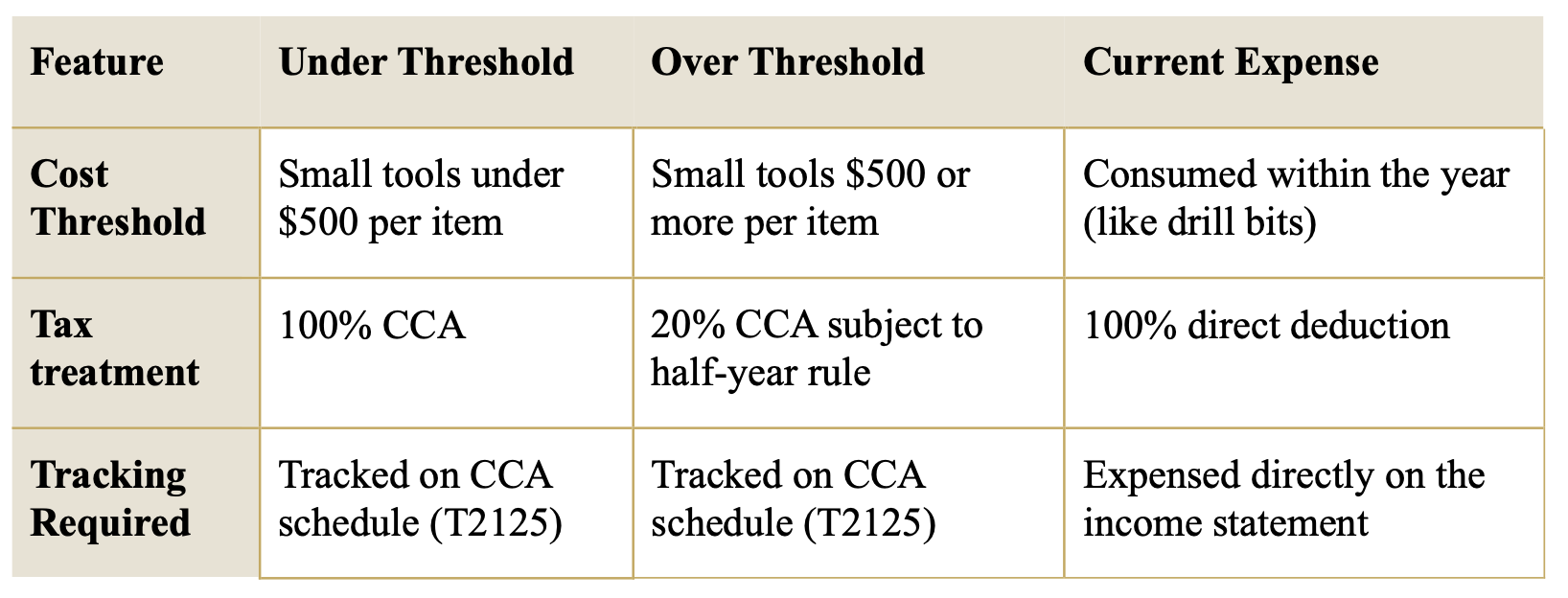 Bookkeeping treatment of small tools Bookkeeping treatment of small tools