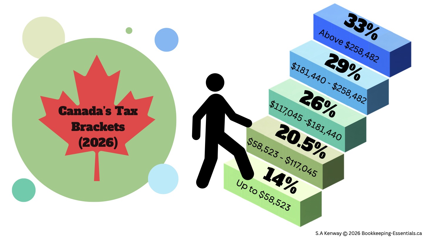 Person stepping onto the bottom stair of a staircase marked with federal tax rates, from 14% at the bottom to 33% at the top.