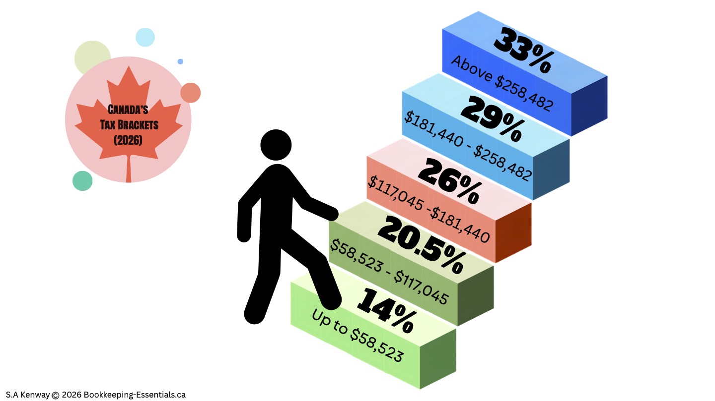 Canada's 2026 progressive tax brackets