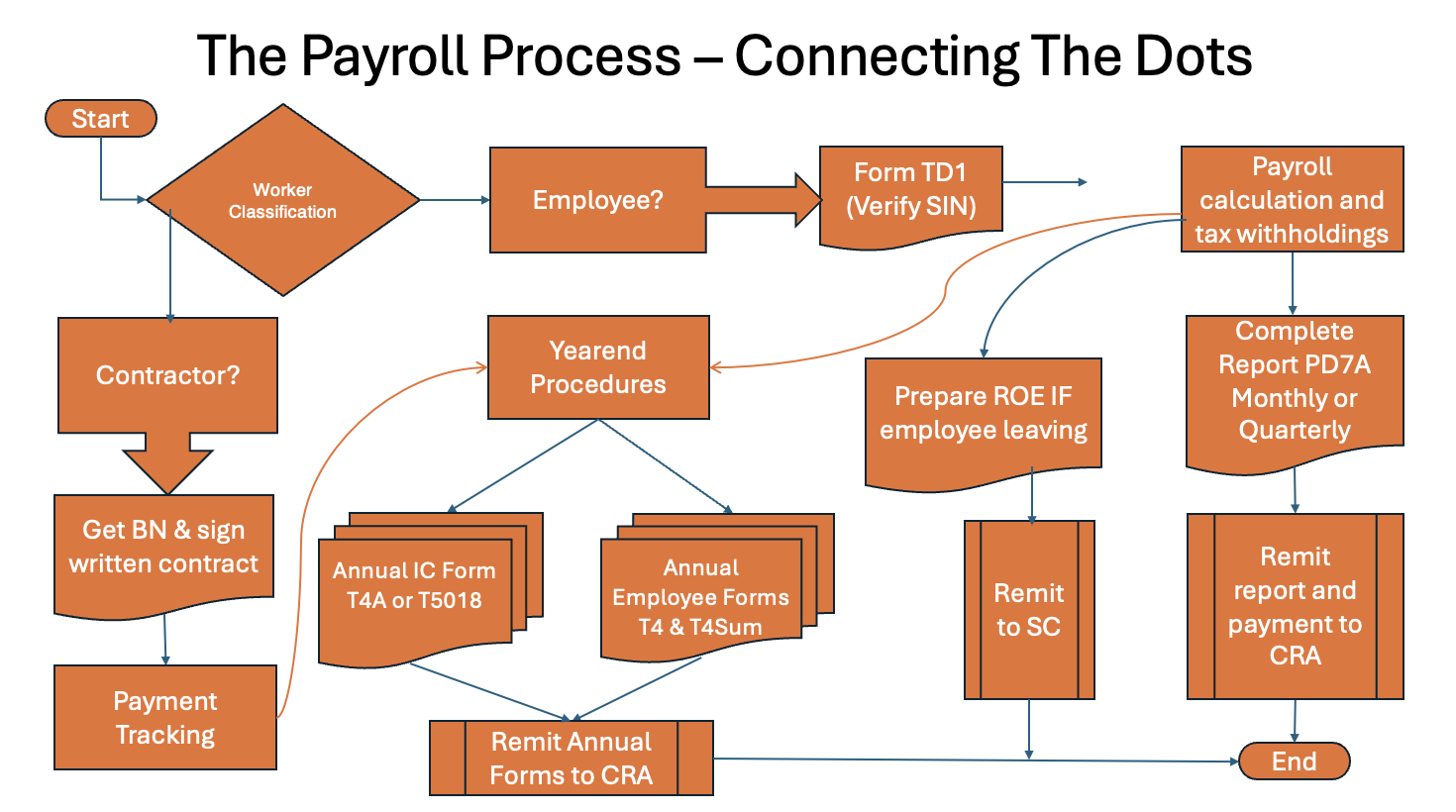 Canadian Payroll Process Flowchart