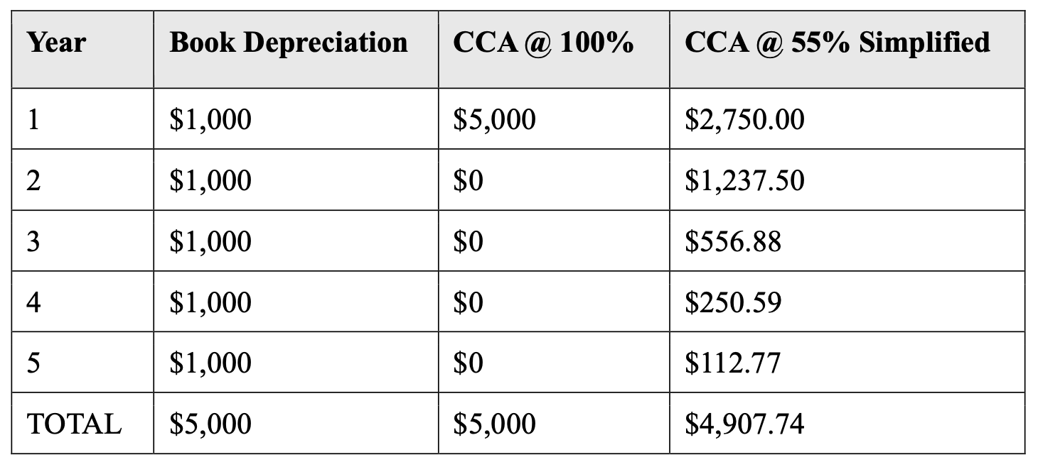 Comparison of book depreciation vs CCA Comparison of book depreciation vs CCA