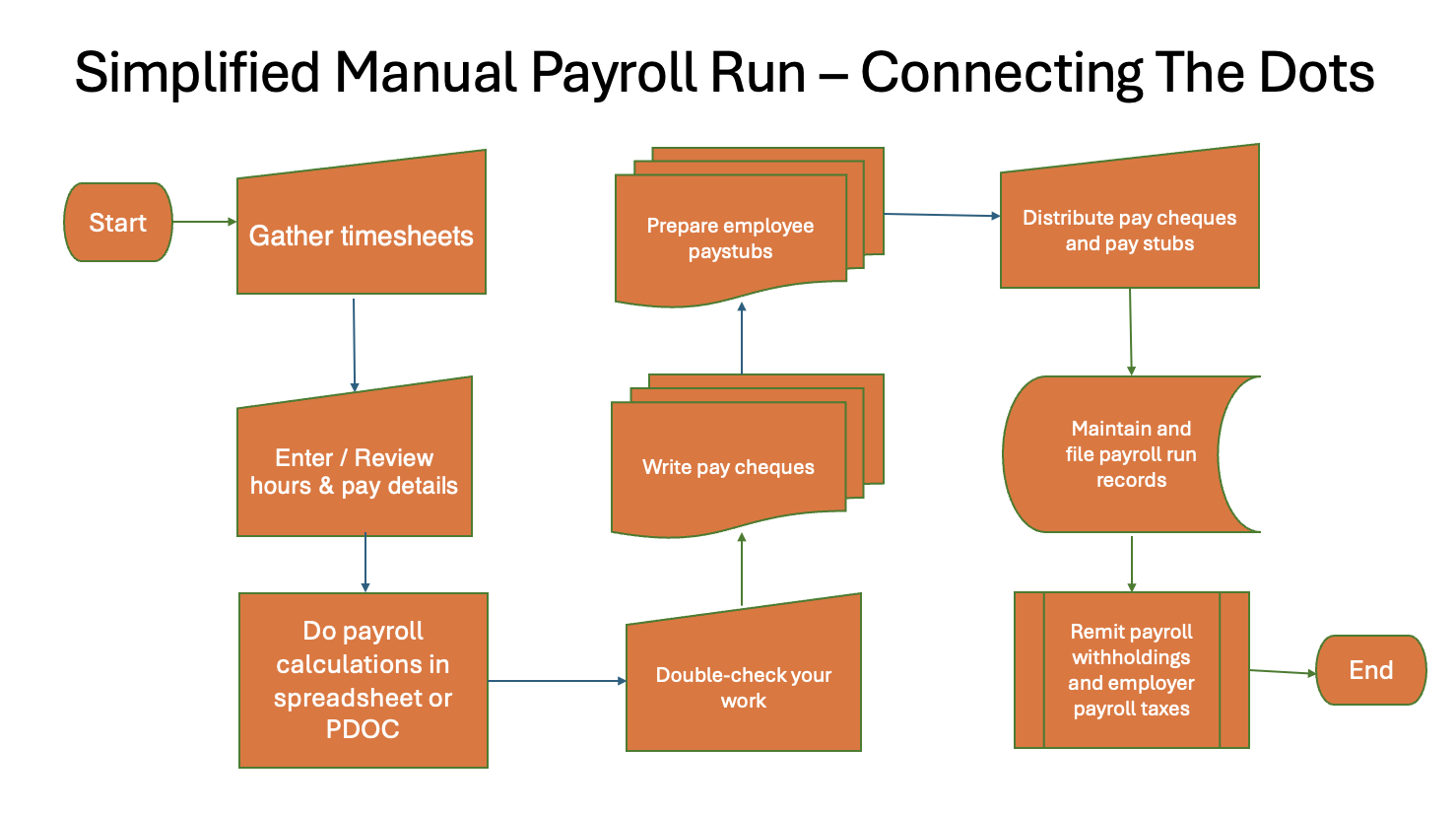 Simplified Manual Payroll Run Flowchart Simplified Manual Payroll Run Flowchart