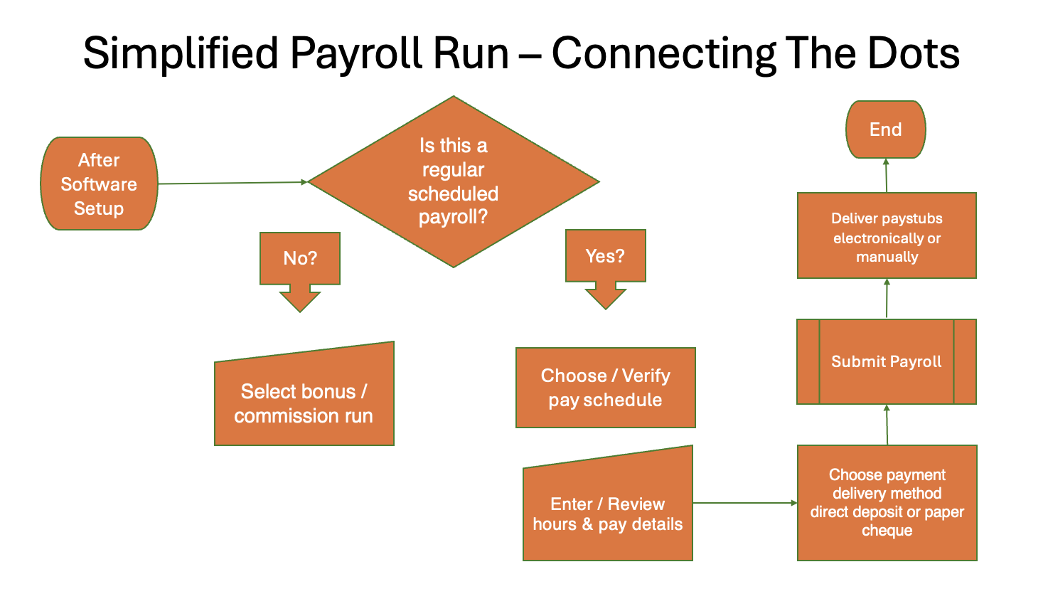 Simplified Payroll Run Flowchart Simplified Payroll Run Flowchart