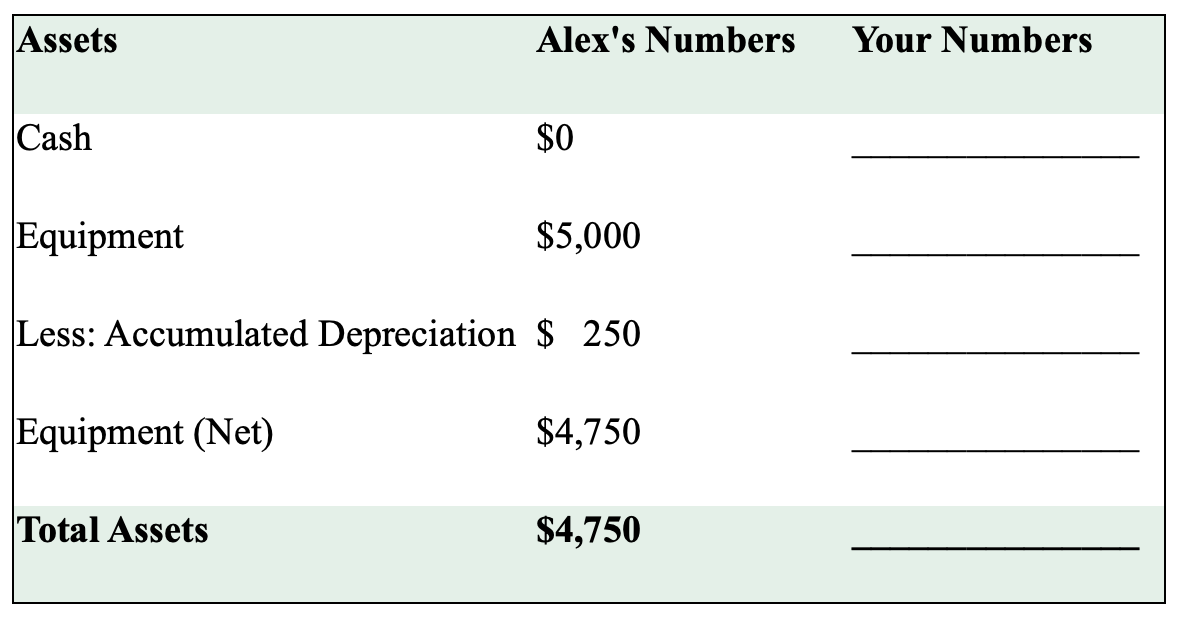 Balance sheet after a depreciation expense entry was made Balance sheet after a depreciation expense entry was made
