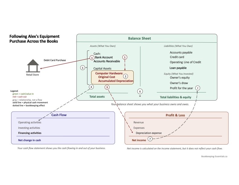 Capital Asset Flow Between Financial Statements