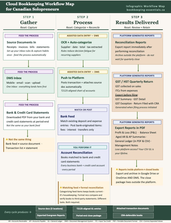Infographic Map of Cloud Workflow
