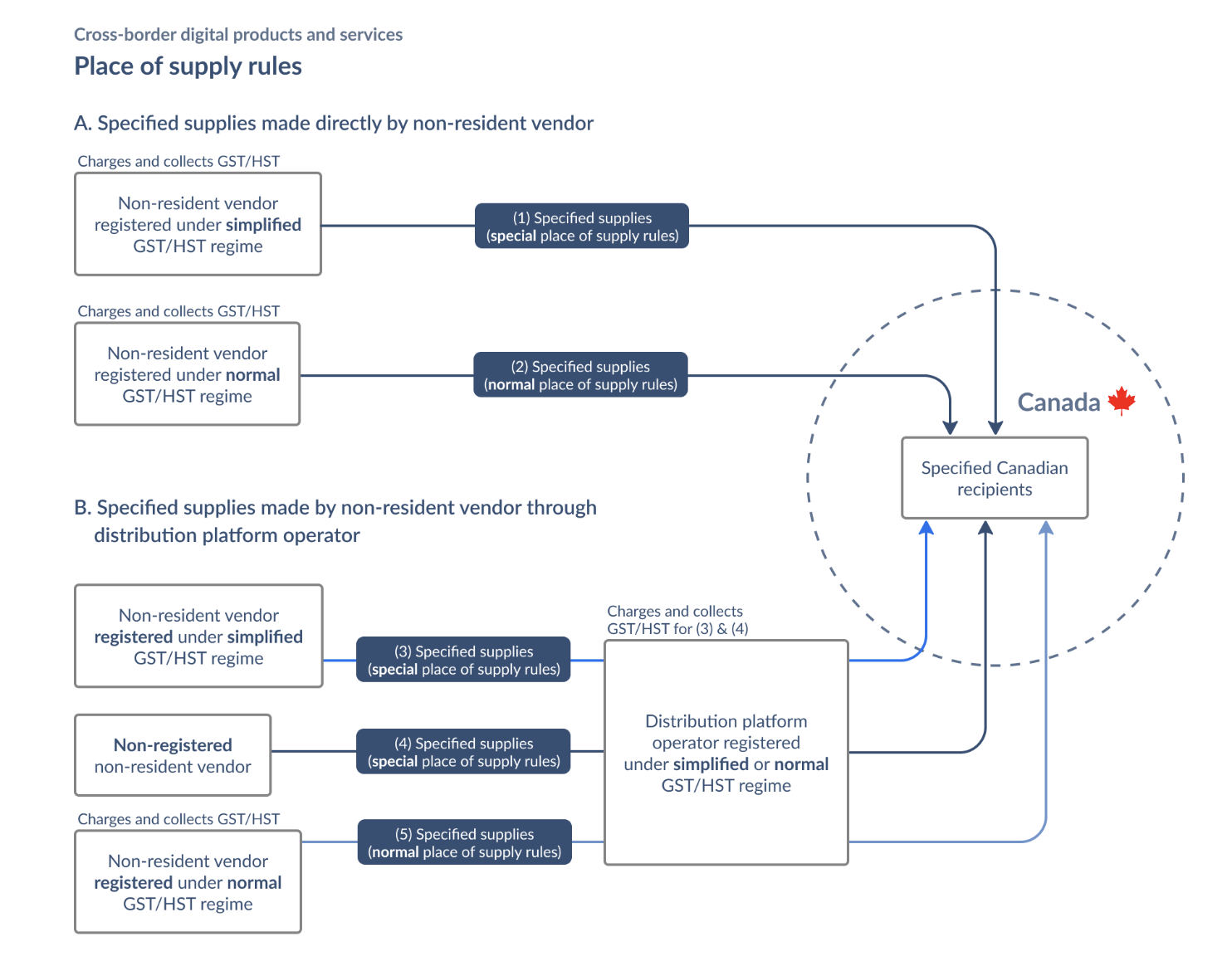 cross border digital products and services