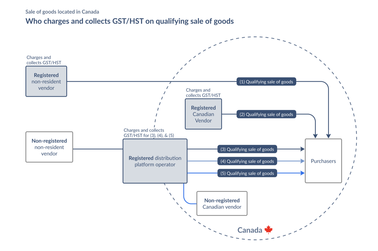 Digital qualify goods place of supply flowchart