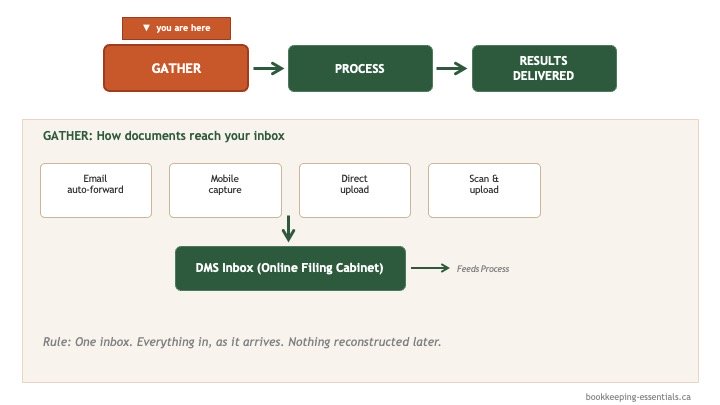 Gather step detail - five document sources feeding into a DMS inbox Gather step detail - five document sources feeding into a DMS inbox
