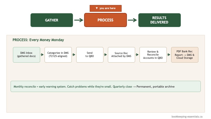 Process step detail - Money Monday workflow from DMS through to SaaS bookkeeping platform to bank reconciliation Process step detail - Money Monday workflow from DMS through to SaaS bookkeeping platform to bank reconciliation