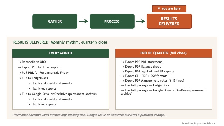 Results Delivered step details - monthly and quarterly filing destinations including a DMS and Cloud storage