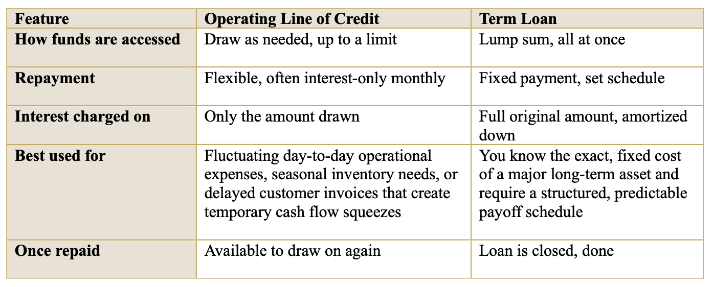 What is the difference between a line of credit versus a term loan What is the difference between a line of credit versus a term loan