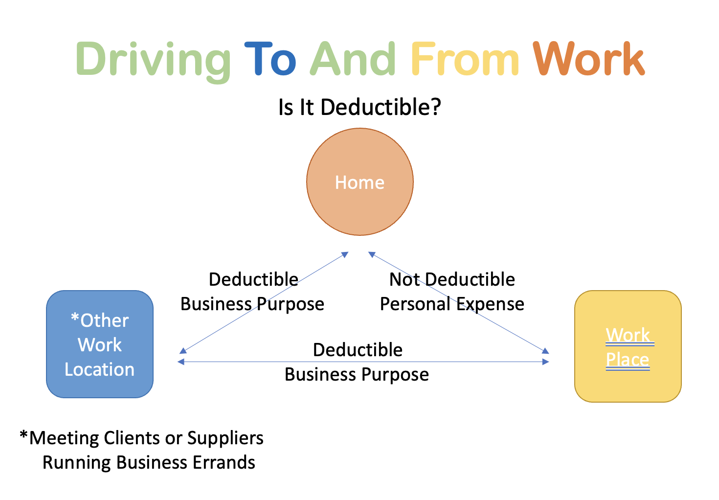 Driving to and work diagram