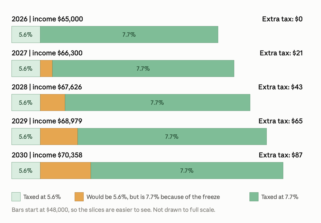 Example of B.C.'s bracket creep