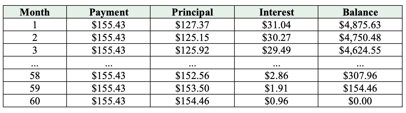 An example of an amortization schedule An example of an amortization schedule