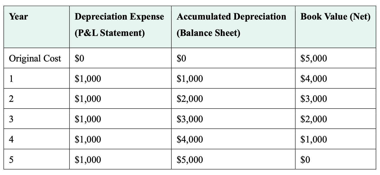 An example of straight line depreciation over five years An example of straight line depreciation over five years