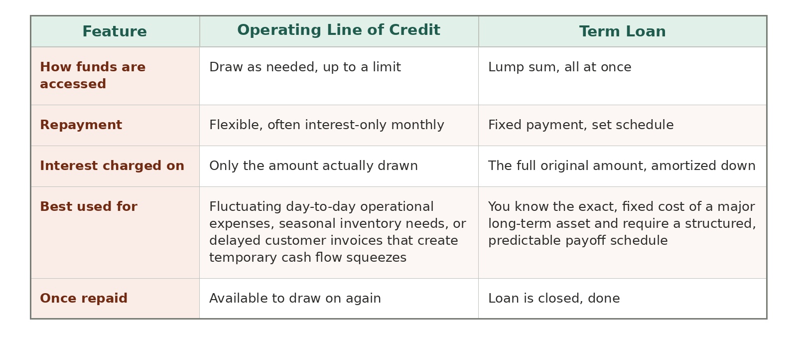 Chart depicting features of a line of credit vs term loan Chart depicting features of a line of credit vs term loan
