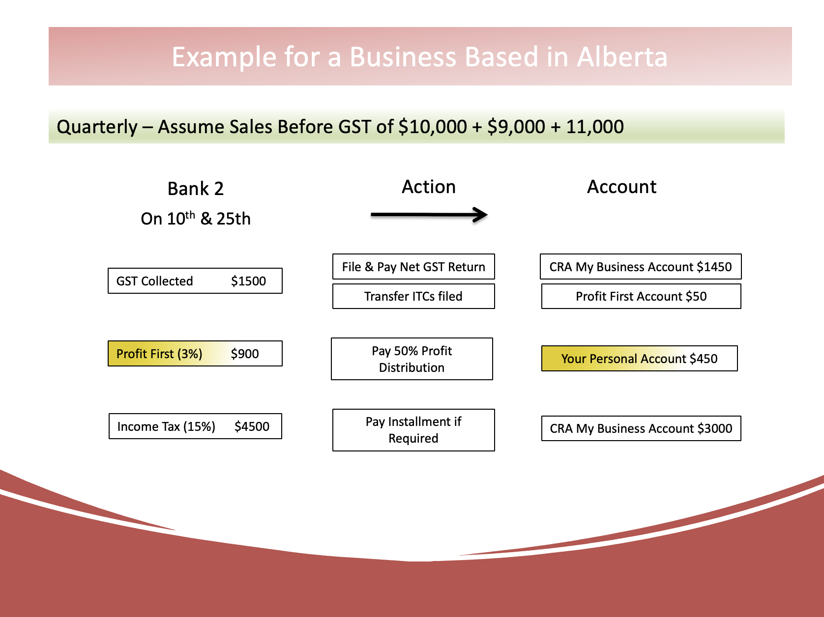 Profit First Quarterly Payments