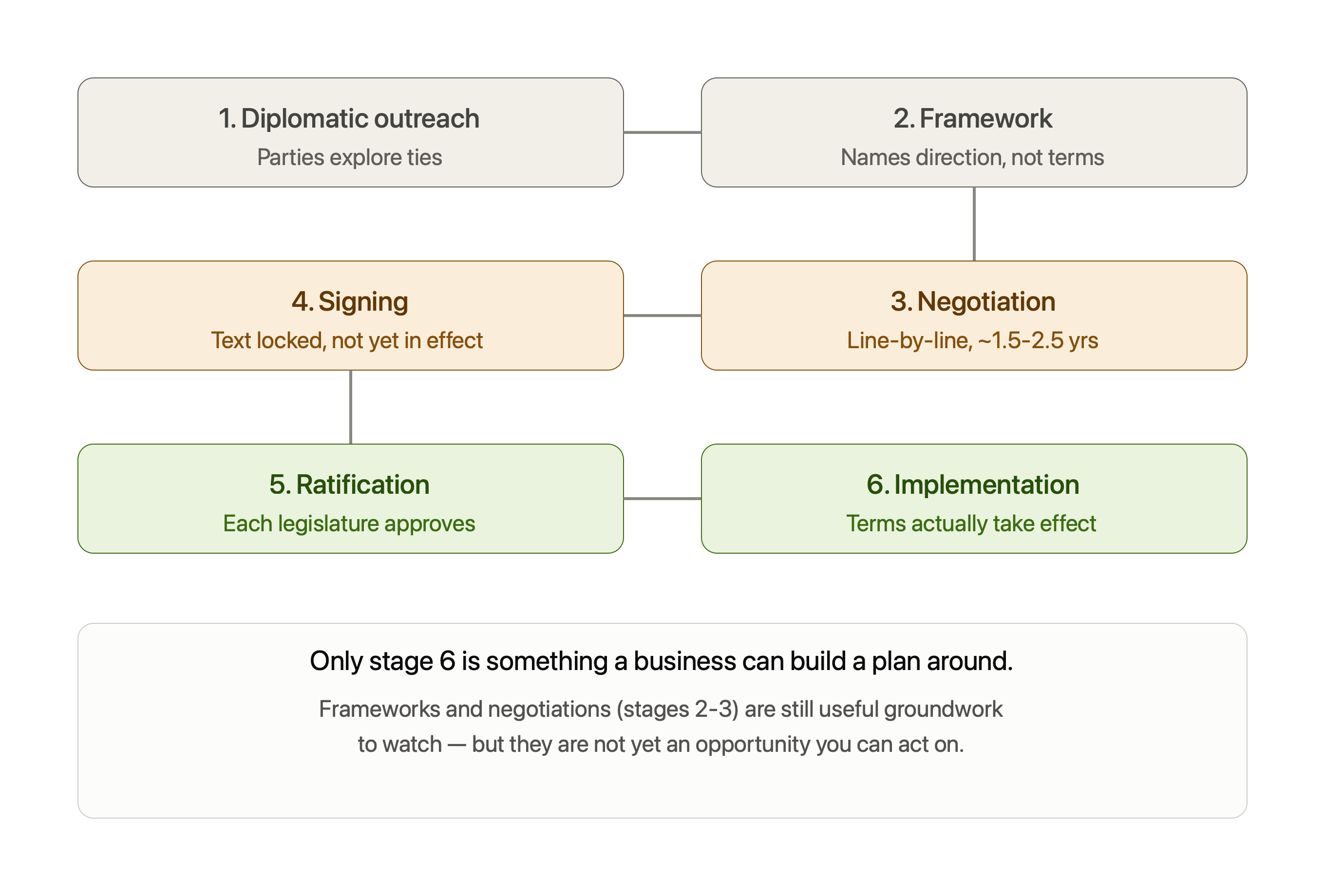 From handshake to enforceable: how a trade deal actually gets made