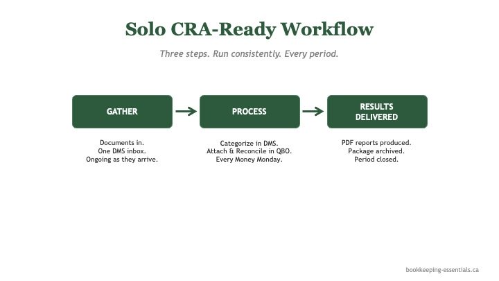 Flowchart showing the three-step solo bookkeeping cycle: Gather, Process, Results Delivered Flowchart showing the three-step solo bookkeeping cycle: Gather, Process, Results Delivered